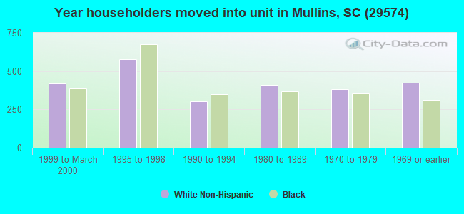 Year householders moved into unit in Mullins, SC (29574) 