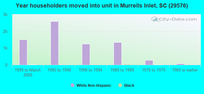 Year householders moved into unit in Murrells Inlet, SC (29576) 