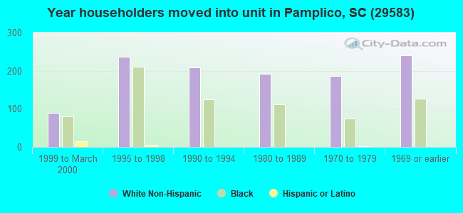Year householders moved into unit in Pamplico, SC (29583) 