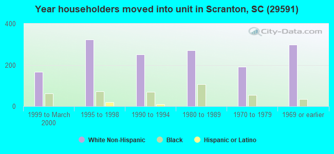 Year householders moved into unit in Scranton, SC (29591) 