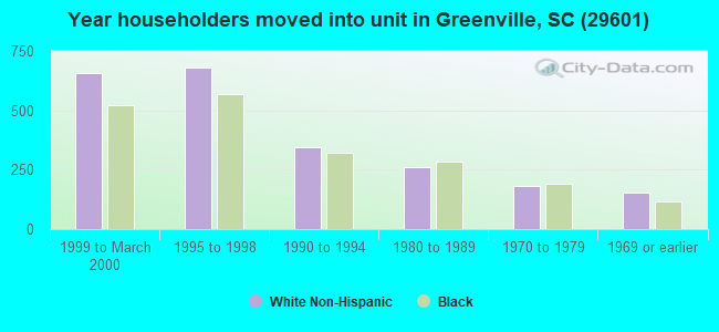 Year householders moved into unit in Greenville, SC (29601) 