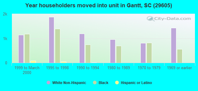 Year householders moved into unit in Gantt, SC (29605) 