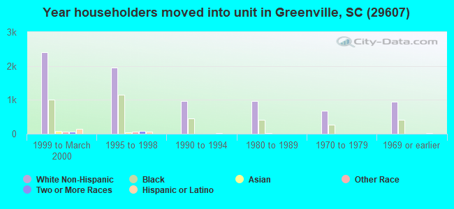 Year householders moved into unit in Greenville, SC (29607) 