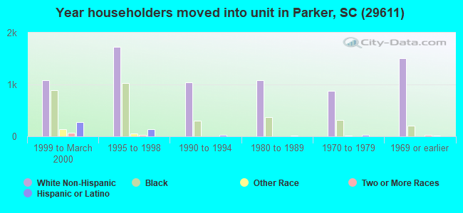 Year householders moved into unit in Parker, SC (29611) 