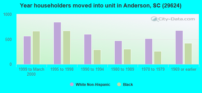 Year householders moved into unit in Anderson, SC (29624) 
