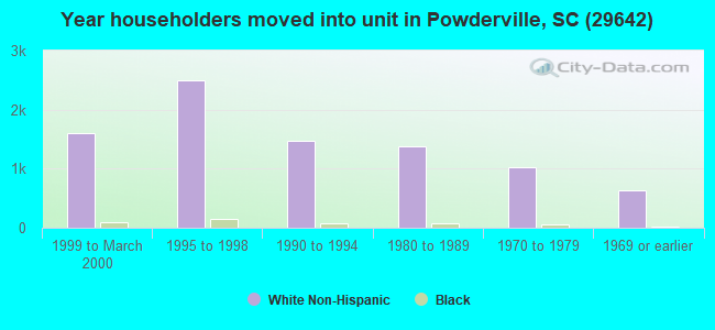 Year householders moved into unit in Powderville, SC (29642) 