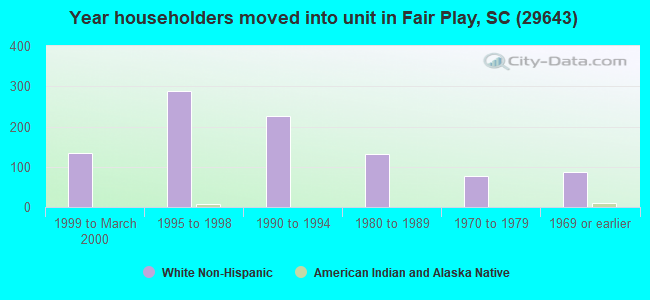 Year householders moved into unit in Fair Play, SC (29643) 