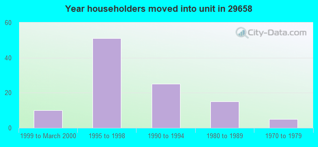 Year householders moved into unit in 29658 