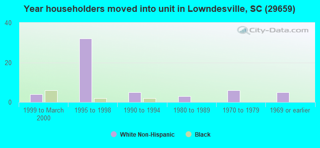 Year householders moved into unit in Lowndesville, SC (29659) 