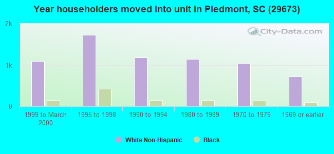 Year householders moved into unit in Piedmont, SC (29673) 
