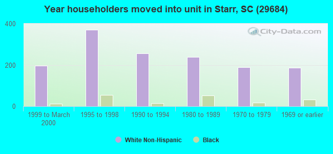 Year householders moved into unit in Starr, SC (29684) 