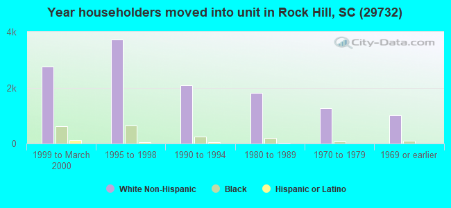 Year householders moved into unit in Rock Hill, SC (29732) 
