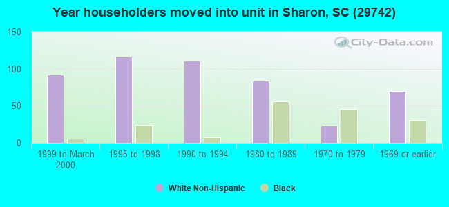 Year householders moved into unit in Sharon, SC (29742) 