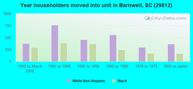 Year householders moved into unit in Barnwell, SC (29812) 