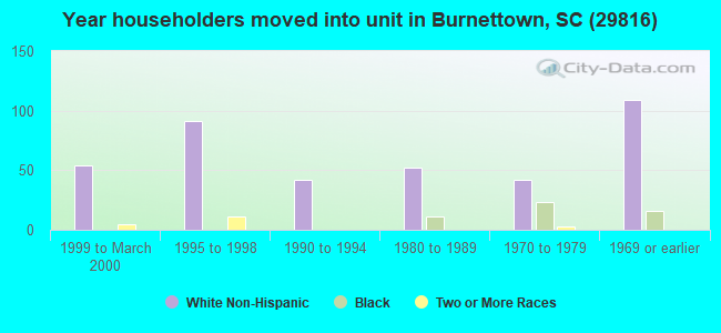 Year householders moved into unit in Burnettown, SC (29816) 