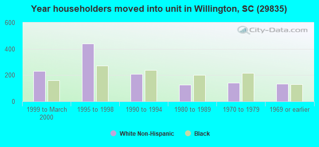 Year householders moved into unit in Willington, SC (29835) 