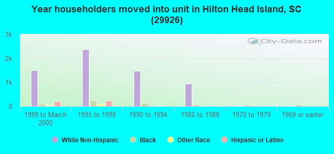 Year householders moved into unit in Hilton Head Island, SC (29926) 