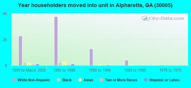 Year householders moved into unit in Alpharetta, GA (30005) 