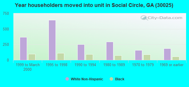 Year householders moved into unit in Social Circle, GA (30025) 