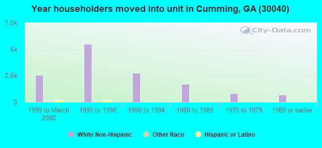 Year householders moved into unit in Cumming, GA (30040) 