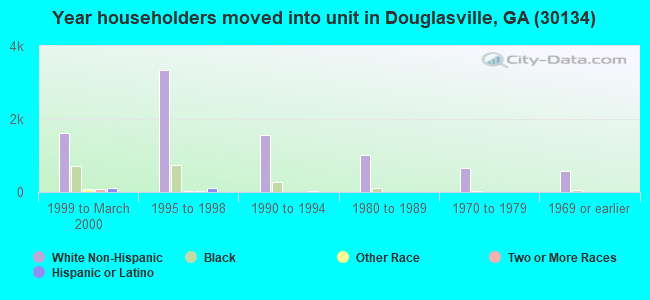 Year householders moved into unit in Douglasville, GA (30134) 