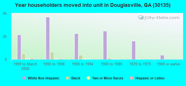 Year householders moved into unit in Douglasville, GA (30135) 