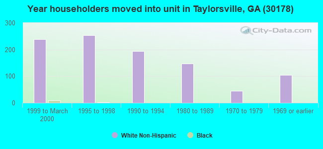 Year householders moved into unit in Taylorsville, GA (30178) 