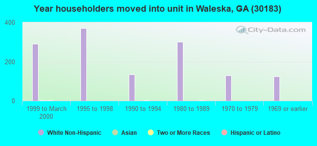Year householders moved into unit in Waleska, GA (30183) 