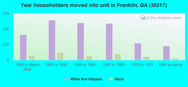 Year householders moved into unit in Franklin, GA (30217) 