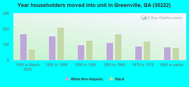 Year householders moved into unit in Greenville, GA (30222) 