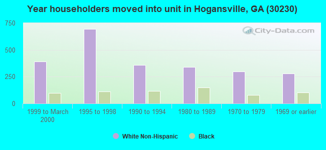 Year householders moved into unit in Hogansville, GA (30230) 