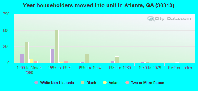 Year householders moved into unit in Atlanta, GA (30313) 