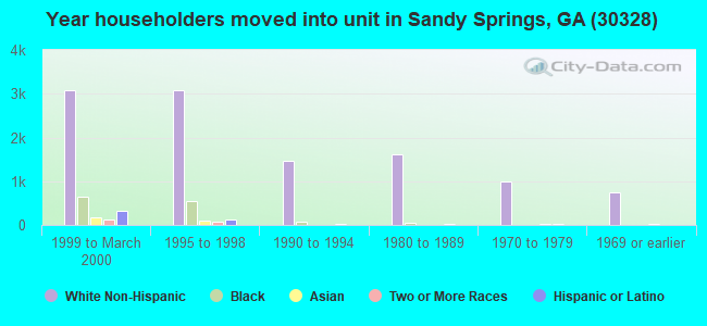 Year householders moved into unit in Sandy Springs, GA (30328) 