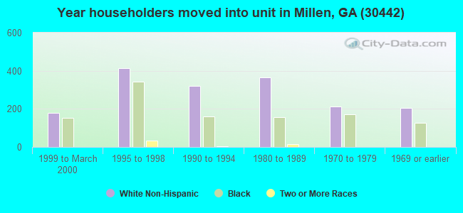 Year householders moved into unit in Millen, GA (30442) 