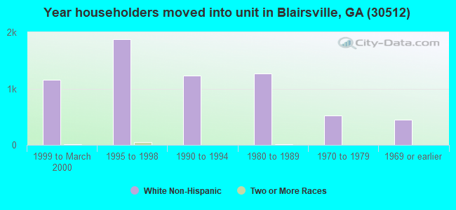 Year householders moved into unit in Blairsville, GA (30512) 