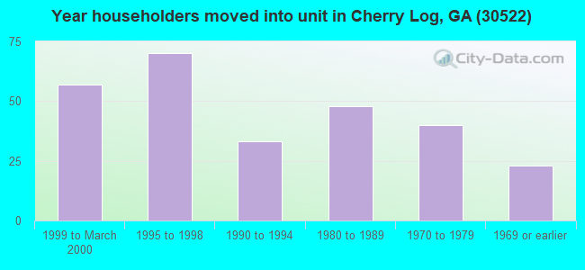 Year householders moved into unit in Cherry Log, GA (30522) 