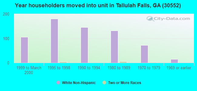 Year householders moved into unit in Tallulah Falls, GA (30552) 