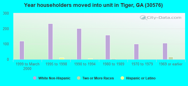 Year householders moved into unit in Tiger, GA (30576) 