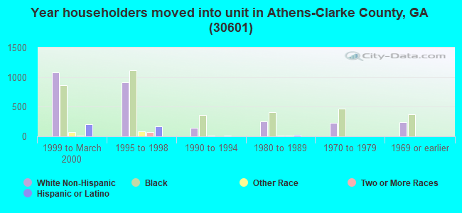 Year householders moved into unit in Athens-Clarke County, GA (30601) 