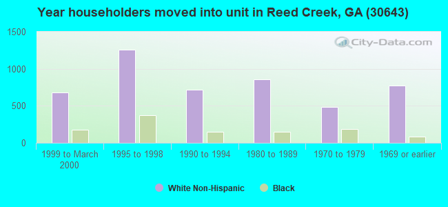 Year householders moved into unit in Reed Creek, GA (30643) 