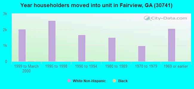 Year householders moved into unit in Fairview, GA (30741) 