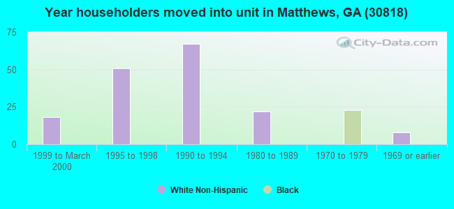 Year householders moved into unit in Matthews, GA (30818) 