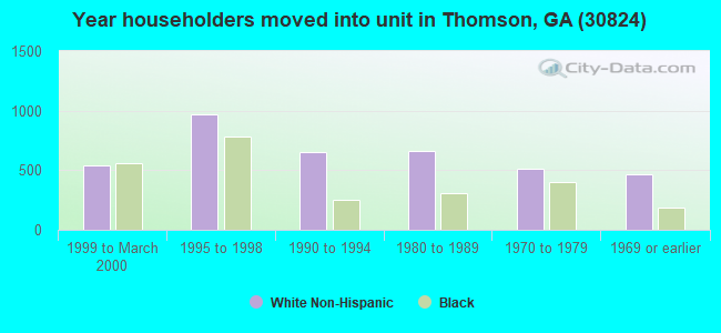 Year householders moved into unit in Thomson, GA (30824) 