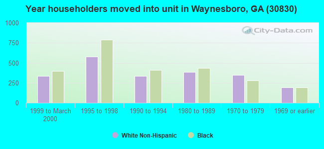 Year householders moved into unit in Waynesboro, GA (30830) 