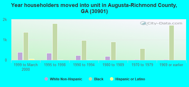 Year householders moved into unit in Augusta-Richmond County, GA (30901) 