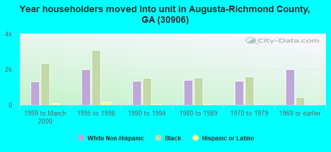 Year householders moved into unit in Augusta-Richmond County, GA (30906) 