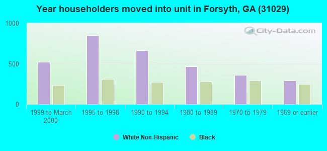 Year householders moved into unit in Forsyth, GA (31029) 