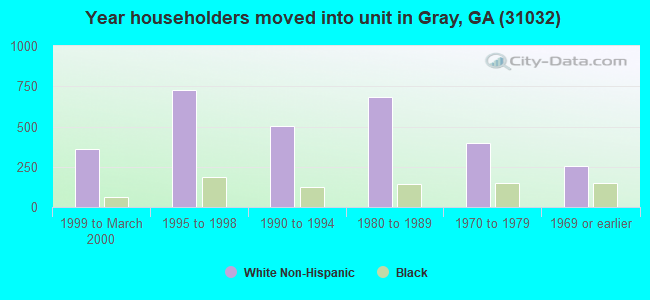 Year householders moved into unit in Gray, GA (31032) 