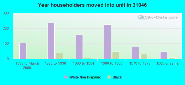 Year householders moved into unit in 31046 