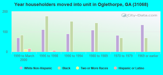 Year householders moved into unit in Oglethorpe, GA (31068) 